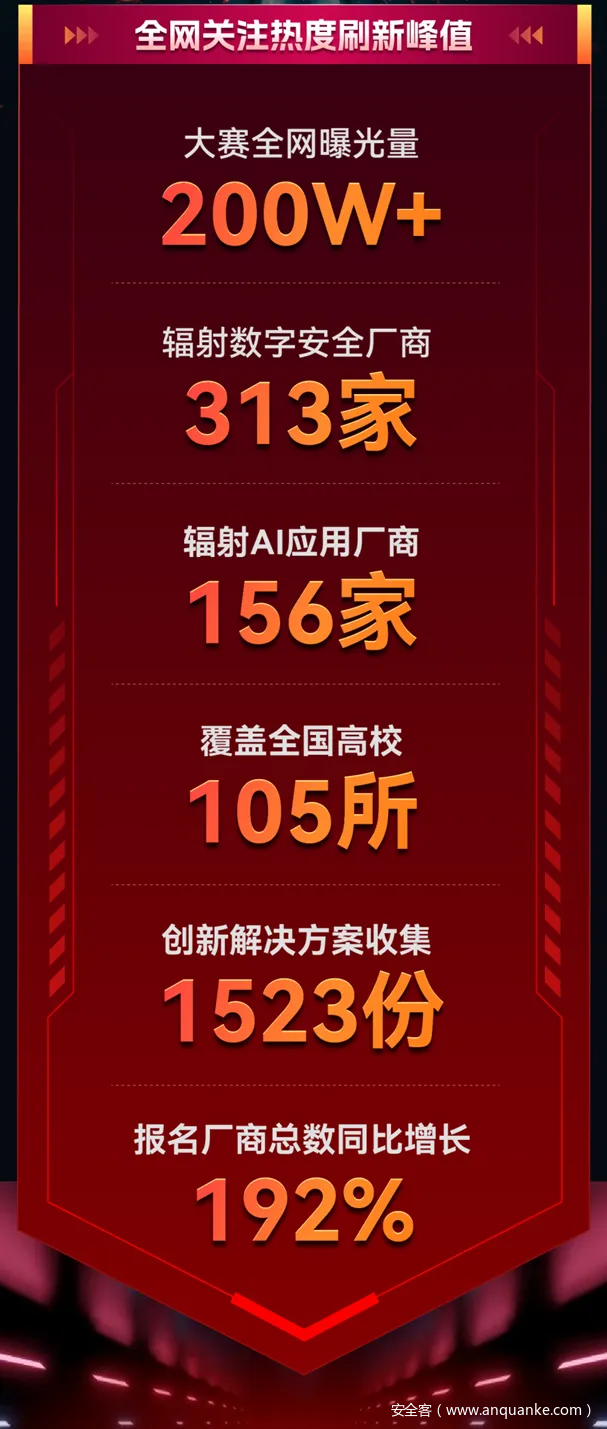 全网关注量200W+！ISC.AI 2024创新独角兽沙盒大赛热度持续走高