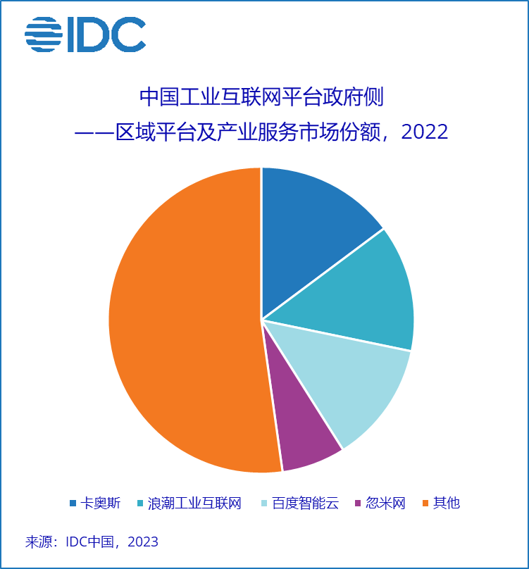 IDC发布2022年工业互联网平台政府侧市场份额报告