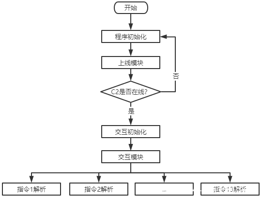 PatchWork组织新型攻击武器报告-EyeShell武器披露