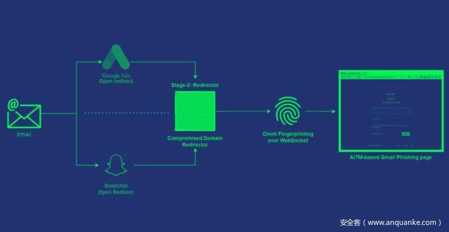 黑客使用 AiTM 监控 Microsoft 365 帐户实施 BEC 诈骗