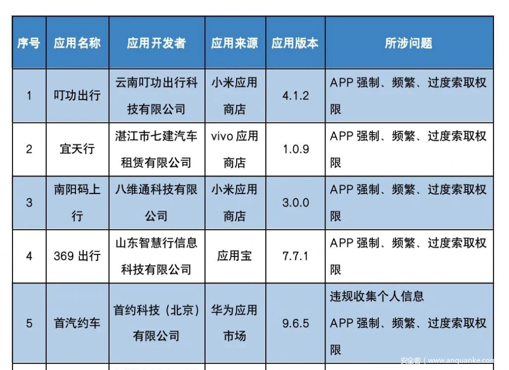 工信部通报 55 款 App（SDK）存在侵害用户权益行为