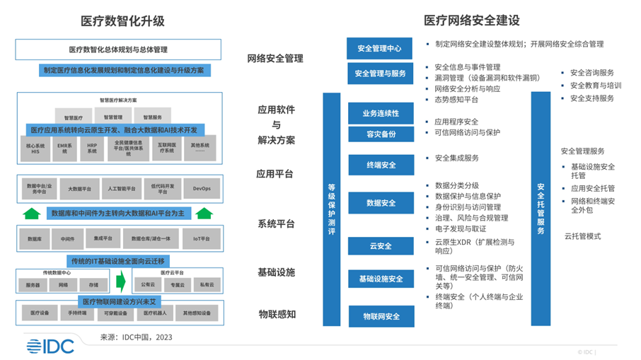IDC发布2023中国医疗行业网络安全市场洞察报告
