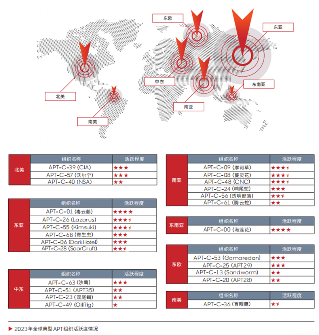 360发布《2023年全球高级持续性威胁研究报告》：芯片、5G、供应链等领域安全威胁加剧