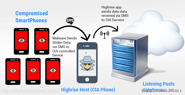 【国际资讯】CIA“摩天计划”如何在没有互联网的情况下窃取被黑手机的信息？