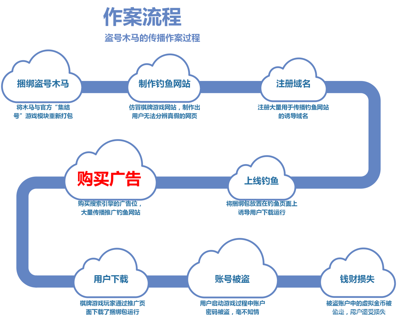 作案流程
