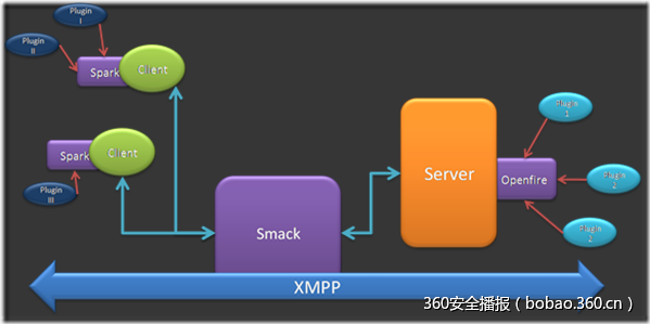 新的Android敲诈软件使用XMPP协议