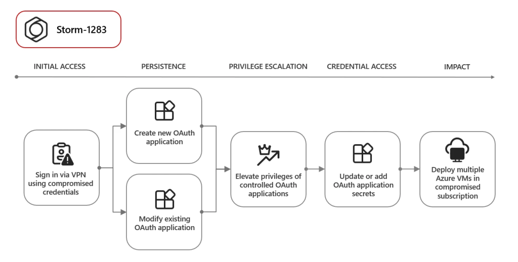 OAuth 应用程序滥用