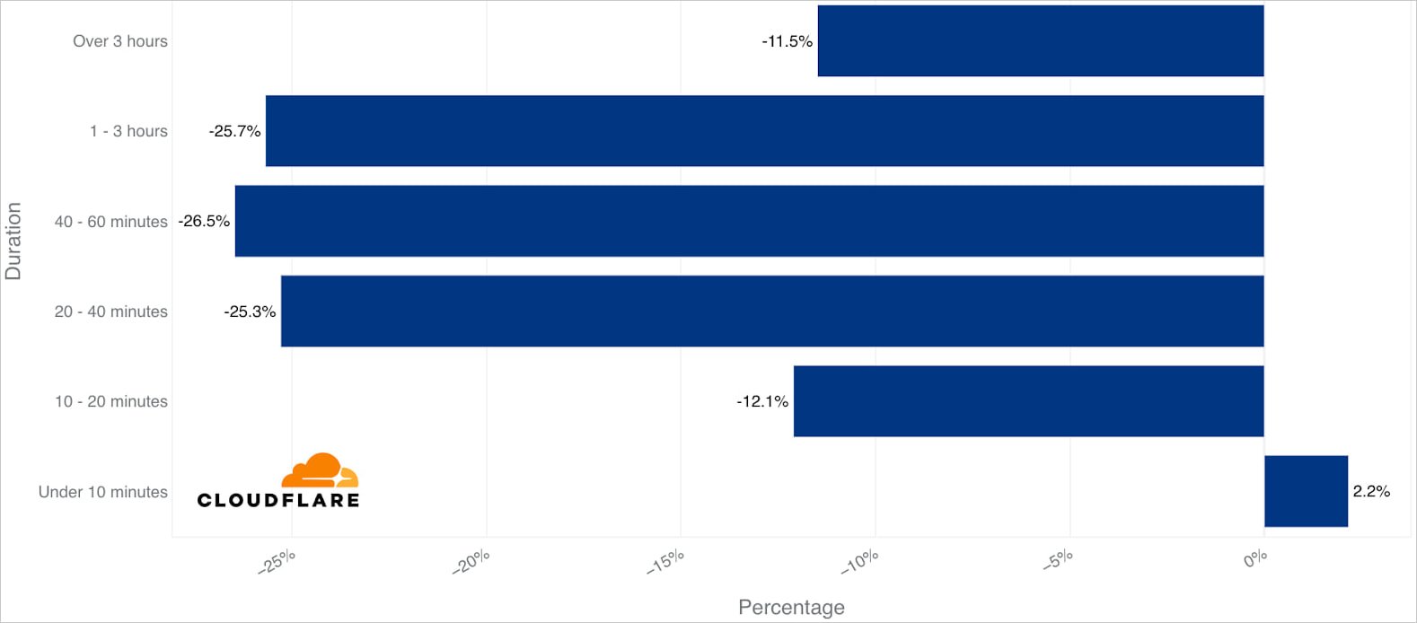 Duration of DDoS attacks in Q4 24'