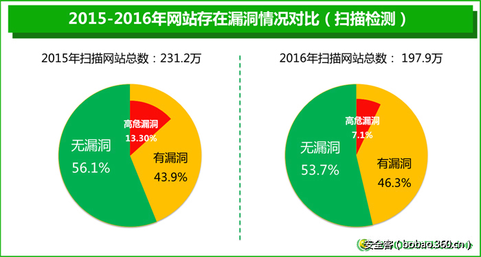 2016年中国互联网安全报告发布 近半数网站存漏洞