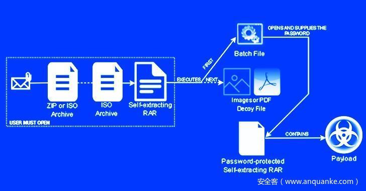 Emotet Botnet分发自解锁密码保护Rar文件