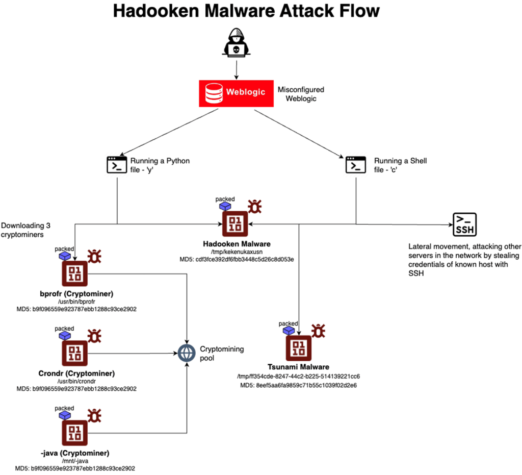 名为Hadooken的新型Linux恶意软件以Oracle WebLogic服务器为目标