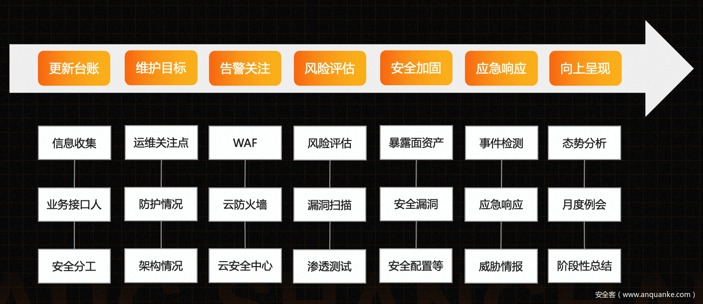 攻防演练 | 阿里云六大实战防守技能与五大建议