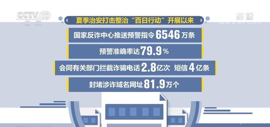 公安部：“百日行动”拦截诈骗电话2.8亿次、短信4亿条