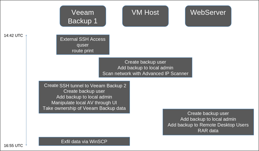 Veeam备份软件漏洞引发全球勒索软件攻击浪潮