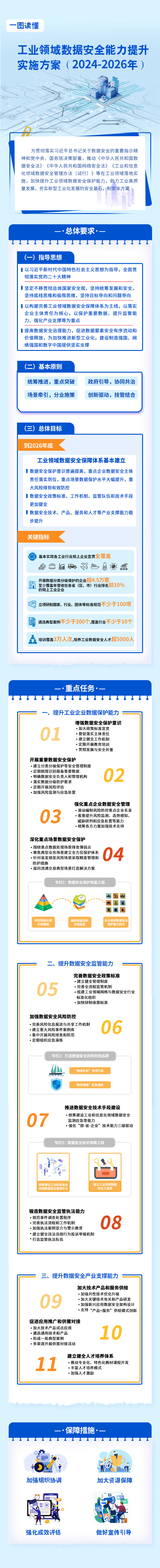 工信部印发《工业领域数据安全能力提升实施方案 (2024—2026年)》