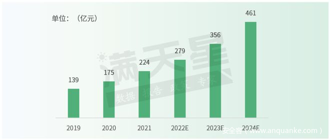 赛迪顾问：2024年中国数据库市场规模将达461亿元