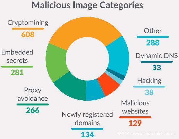 Docker Hub存储库暗藏1650+恶意软件