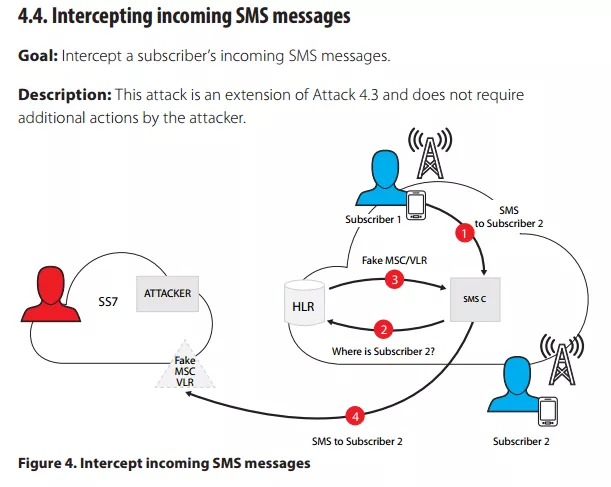 利用SS7协议来攻击WhatsApp账号