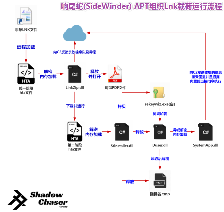 图片16-响尾蛇(SideWinder)APT组织lnk载荷的运行流程