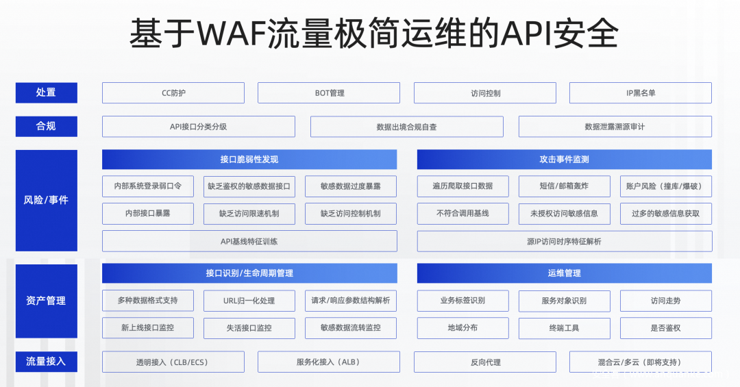 阿里云成为Gartner® WAAP市场指南报告云WAAP代表厂商