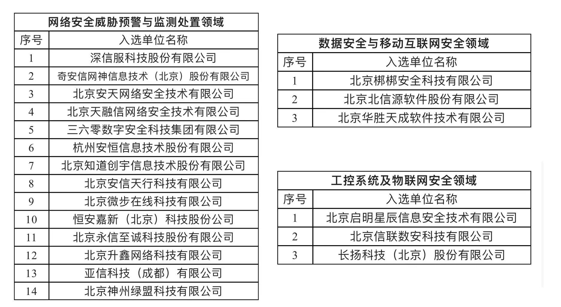 360数字安全等安全企业入选北京市委网信办网络安全技术支撑单位