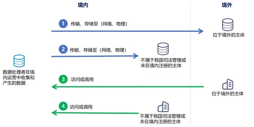 筑牢数据出境安全防线，《数据出境安全评估办法》正式实施