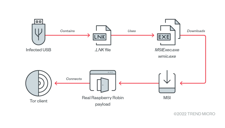 Raspberry Robin蠕虫病毒攻击电信和政府