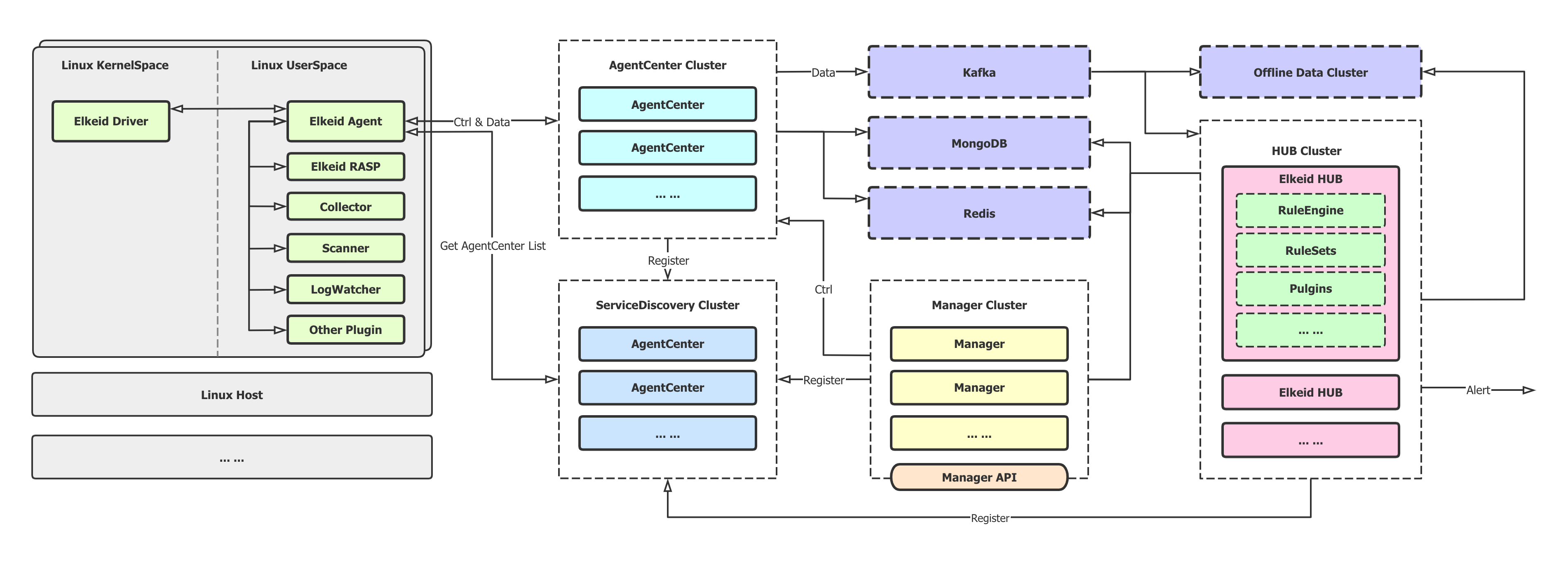 Elkeid Architecture