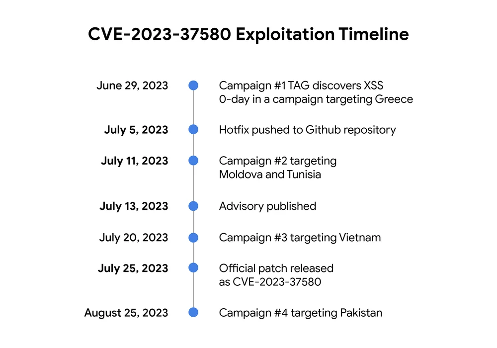 ZIMBRA 零日漏洞CVE-2023-37580 被四个黑客组织利用，窃取政府电子邮件