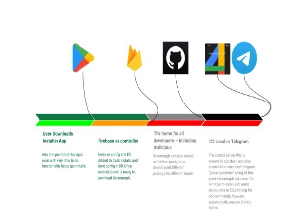 Google Play商店现恶意应用程序，可分发Xenomorph银行木马