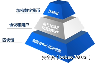 从比特币到智能合约，区块链到底能给我们带来什么？