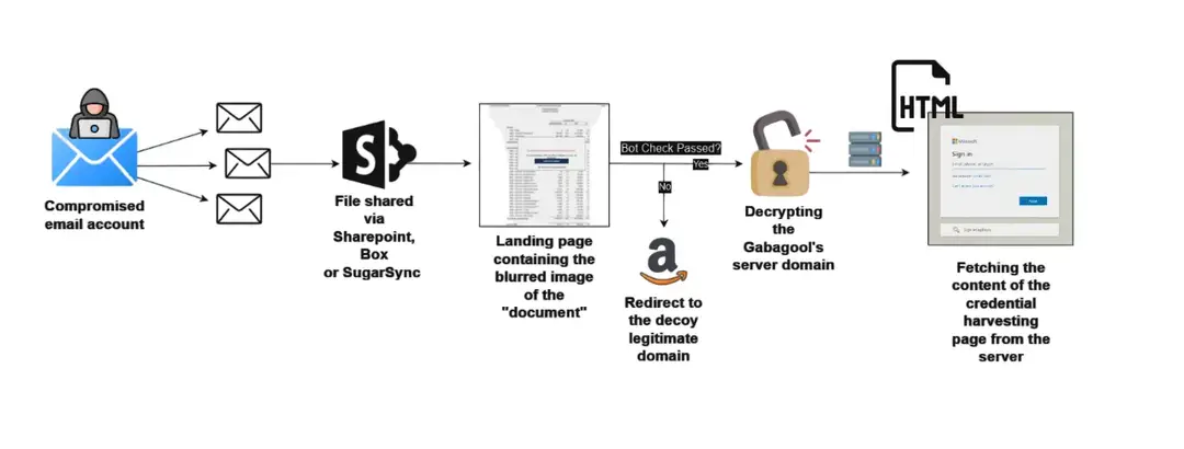 Gabagool： 利用 Cloudflare R2 的复杂网络钓鱼工具包