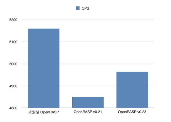 OpenRASPv0.23 发布 | 性能提升与SSRF检测