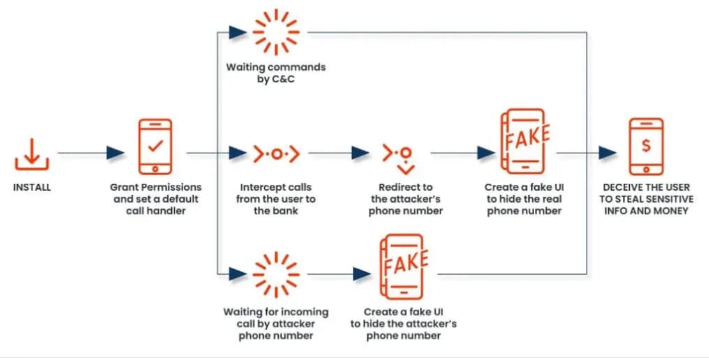 新型 “可怕 ”的 FakeCall 恶意软件在安卓系统上捕获照片和 OTP