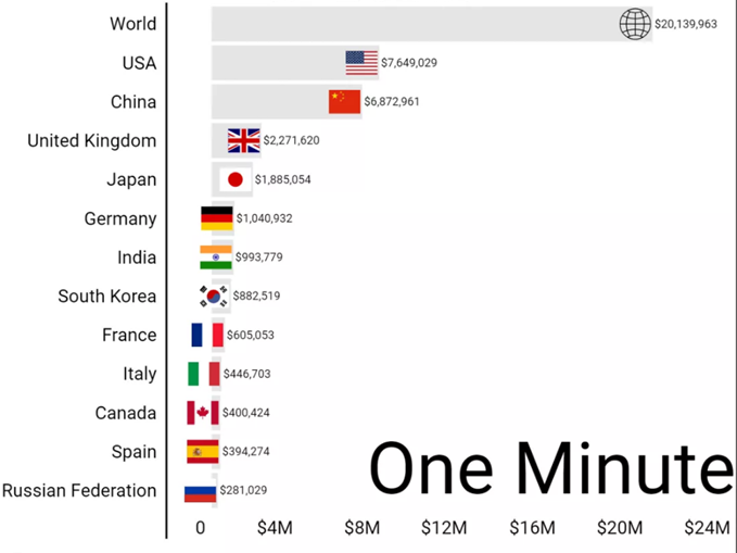 1分钟2000万美元：世界断网成本