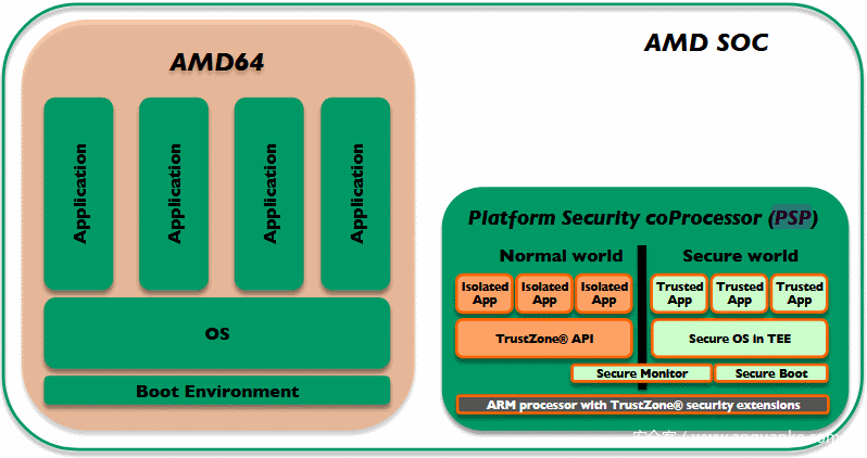 AMD 秘密安全处理器中存在栈溢出漏洞可导致命令执行