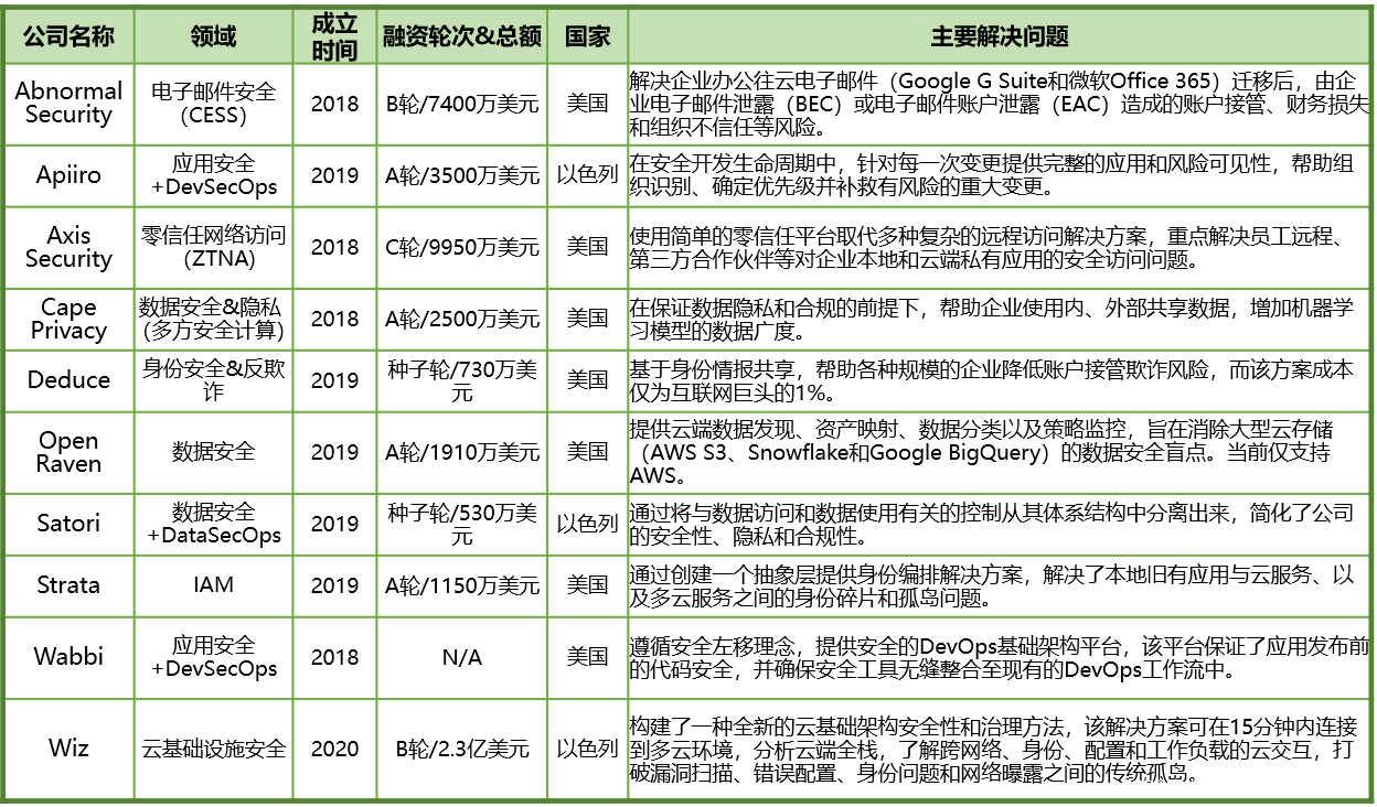 天枢解读 | 直击2021 RSAC: 创新沙盒集体拥抱数字化“韧性”