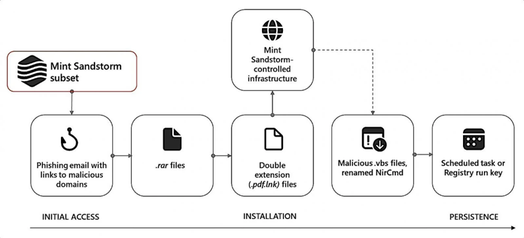 伊朗黑客通过伪装 Windows Media Player 实施网络攻击