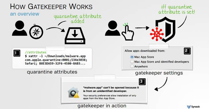 感谢Gatekeeper:苹果的Mac OS X一直对恶意软件开放