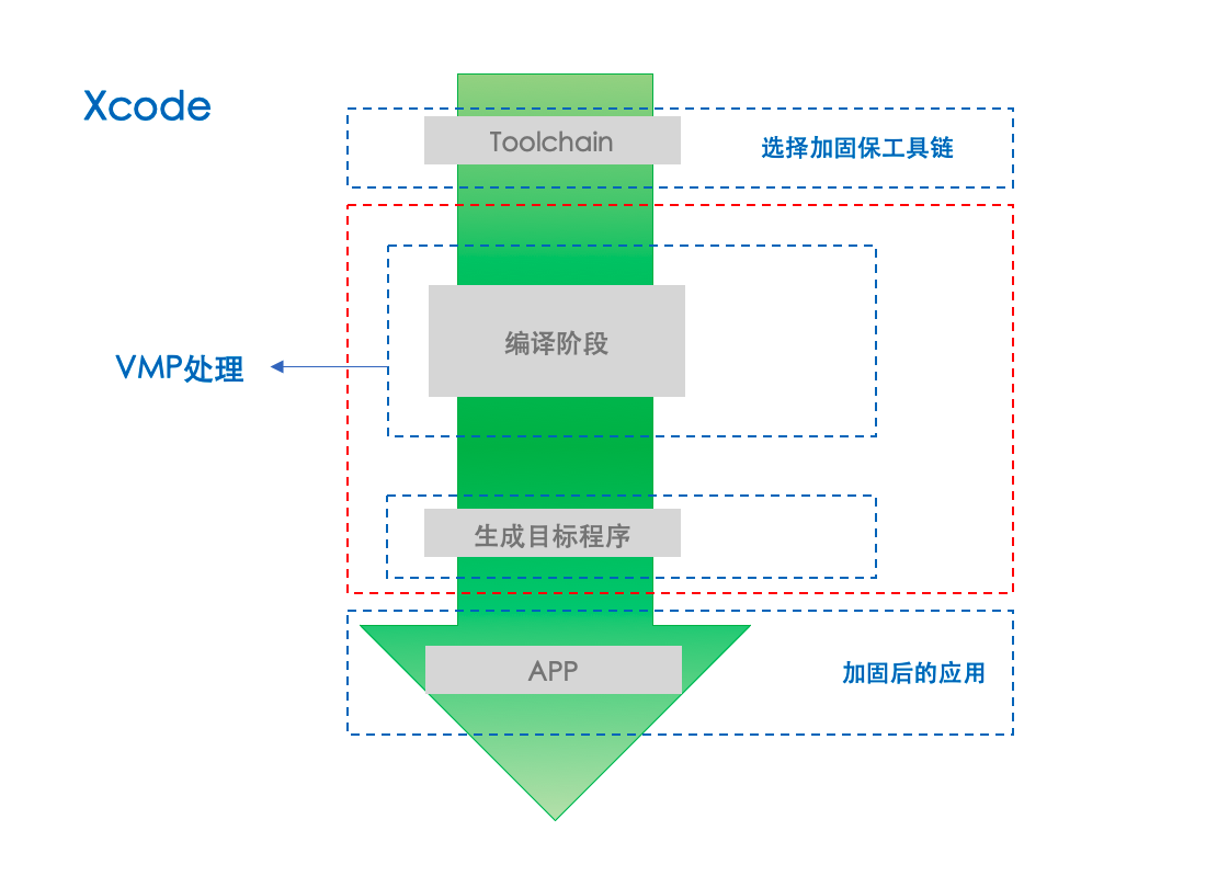 业内独家首发｜三六零天御加固新增iOS VMP（虚拟机）保护技术