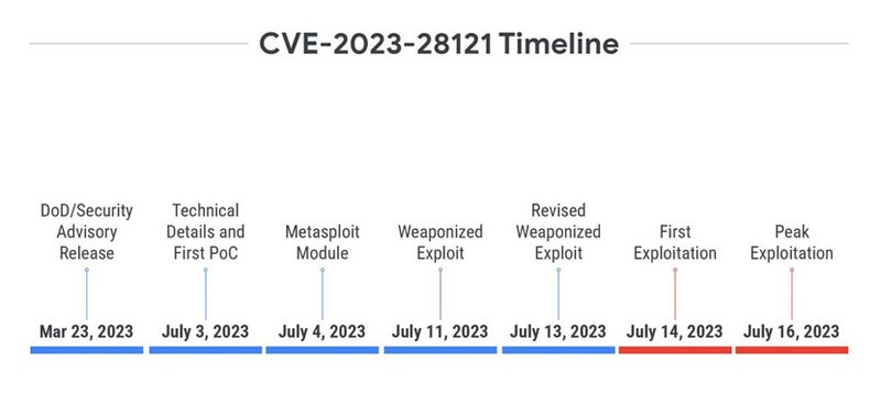 Infographic showing the CVE-2023-28121 exploitation timeline.