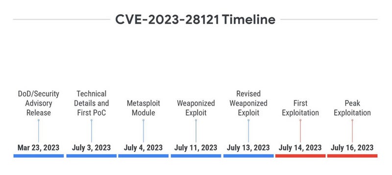 Infographic showing the CVE-2023-28121 exploitation timeline.