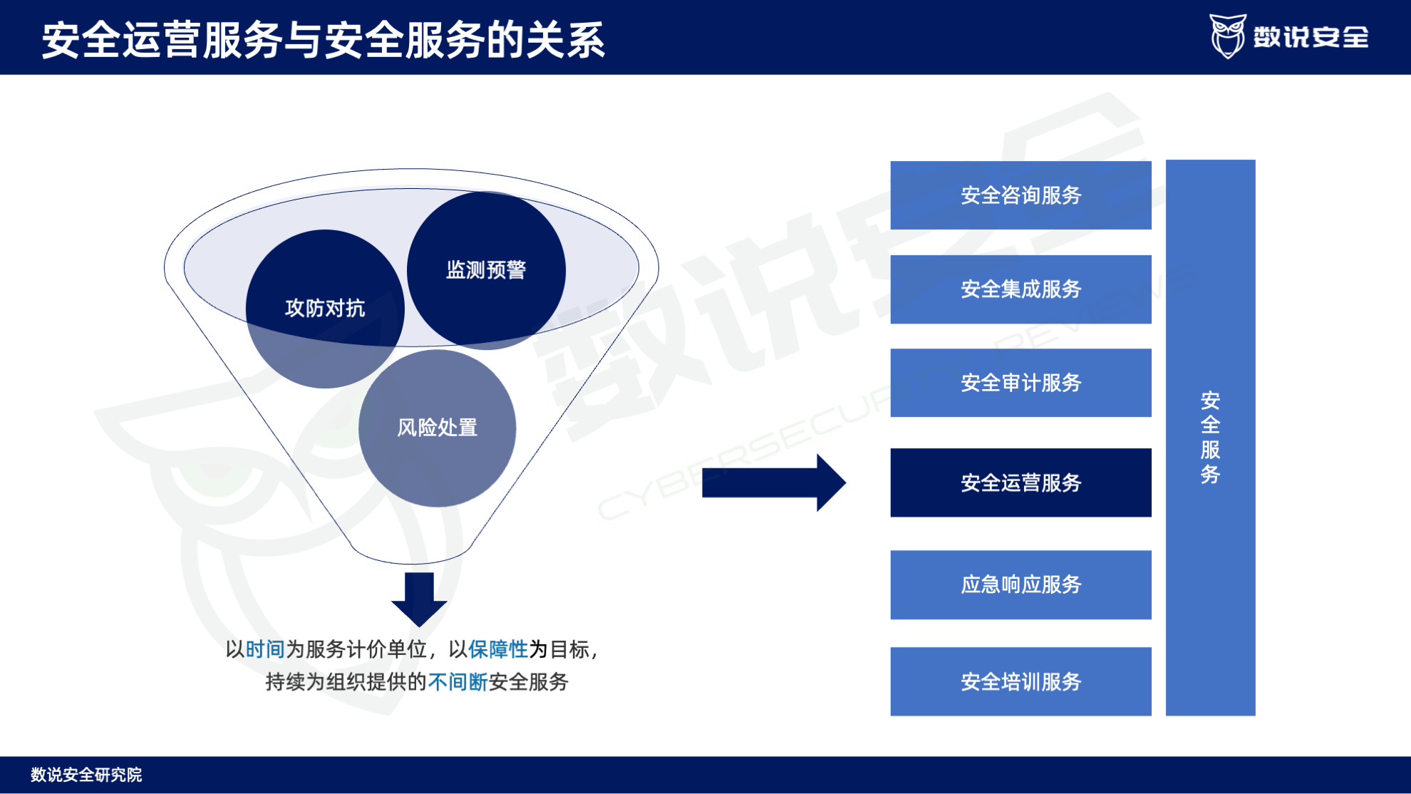 连续三年逆势高增长！数说安全2023中国网络安全运营市场研究报告重磅发布。