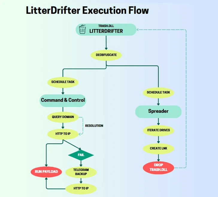 APT组织 GAMAREDON 使用 USB 蠕虫 LITTERDRIFTER 攻击乌克兰
