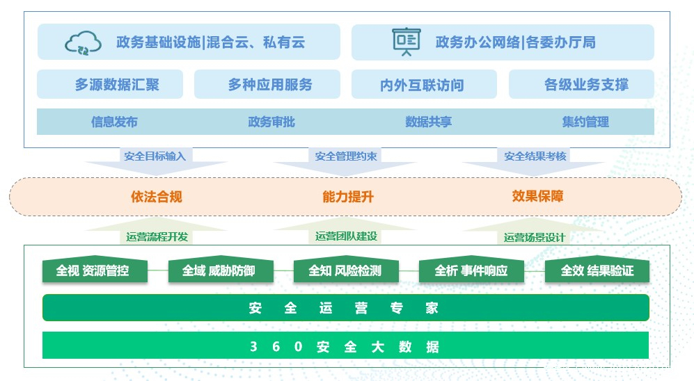 护航数字政府建设，360开启电子政务安全运营新模式