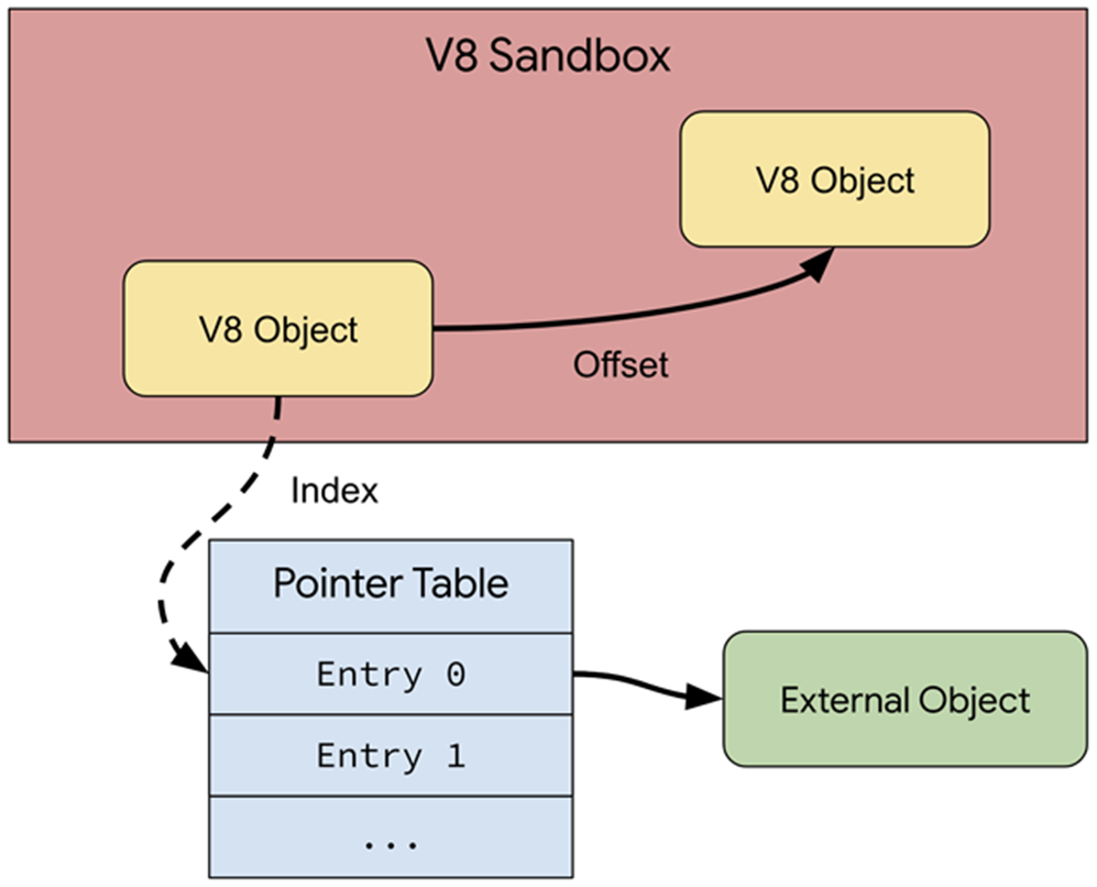 V8 Sandbox：谷歌正在向 Chromium 引入新的反黑客沙箱