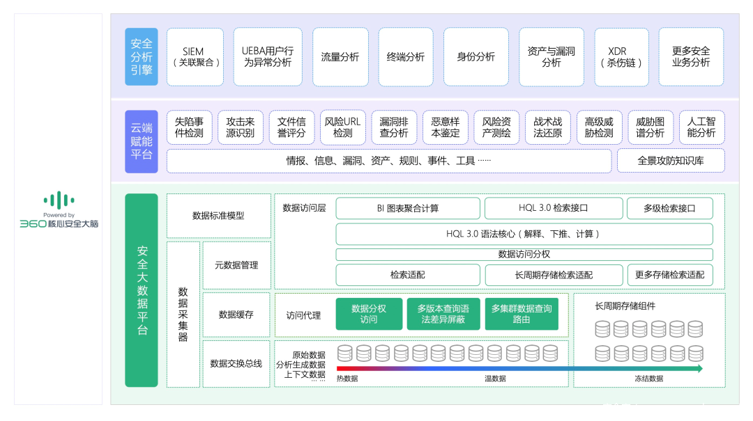 重磅！360核心安全大脑3.0正式发布，构建政企用户的“能力中枢平台”