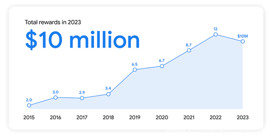 Google 在 2023 年通过漏洞赏金计划支付了 1000 万美元
