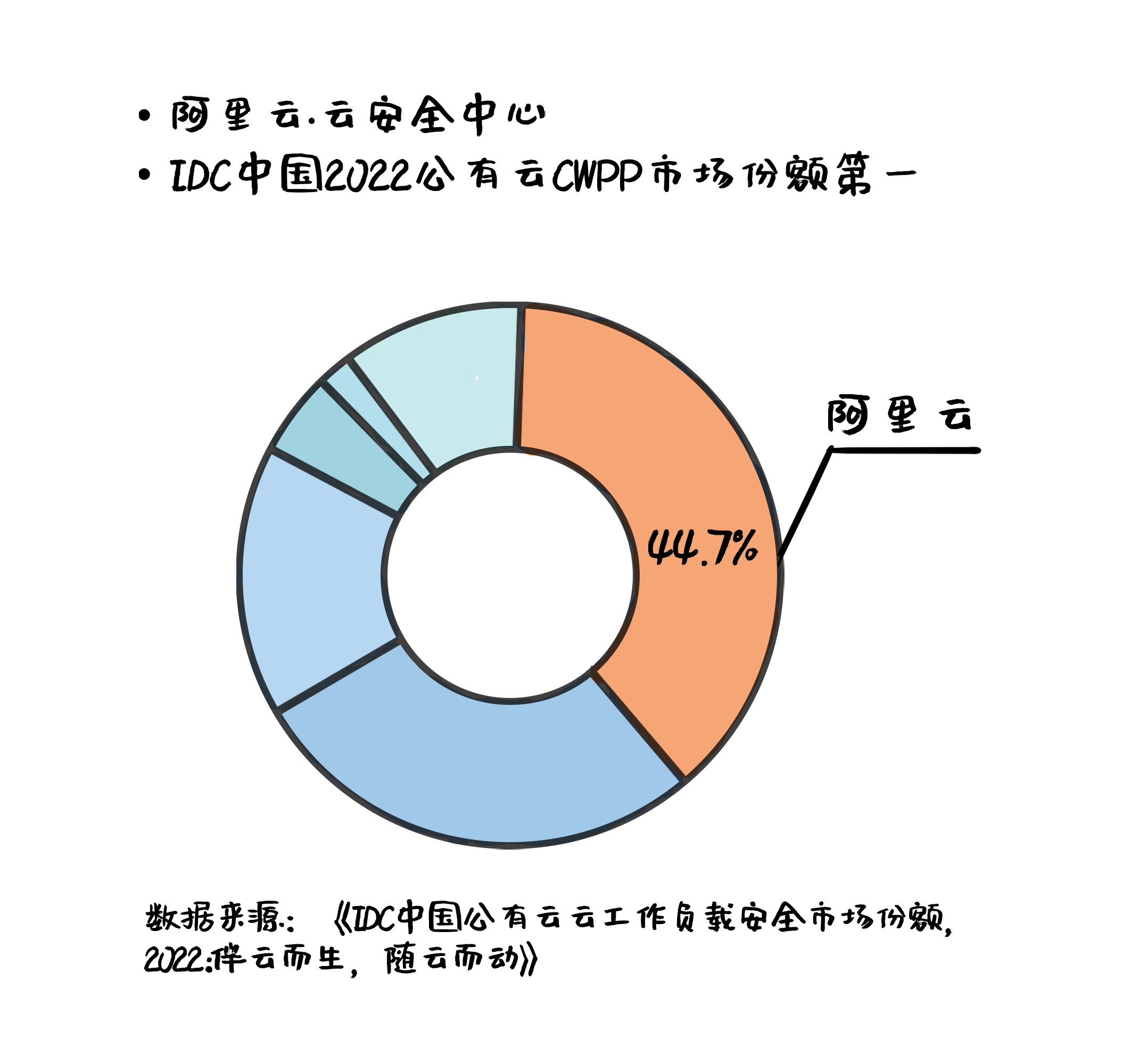 公有云CWPP市场份额第一，阿里云挺进跨环境安全运营「无人区」