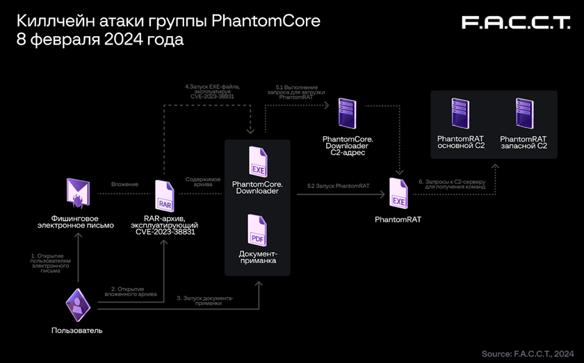 带有乌克兰痕迹的 Phantom 黑客使用新木马攻击俄罗斯
